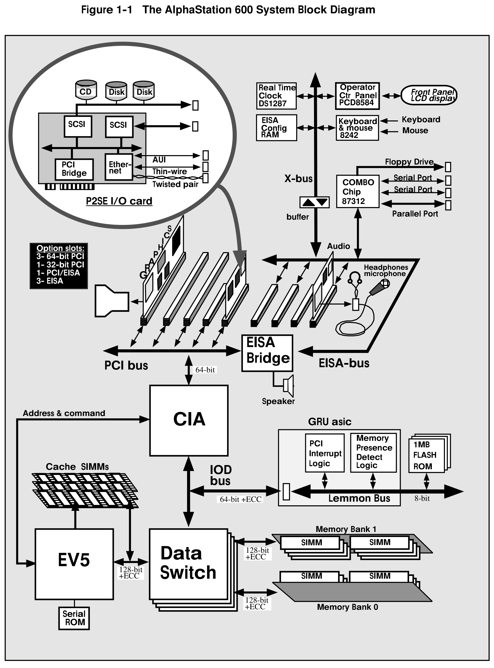 The AlphaStation 600 system block diagram